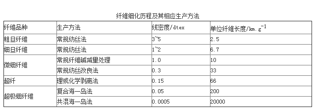 超细纤维无纺布厂家为您介绍超细纤维的制造方法